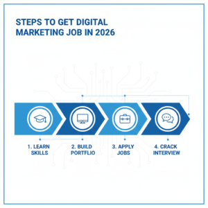 Steps for How to Get Digital Marketing Job in 2026