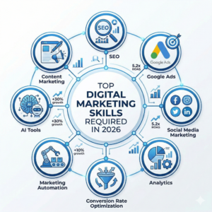Top Digital Marketing Skills Required in 2026 - Krookle Academy